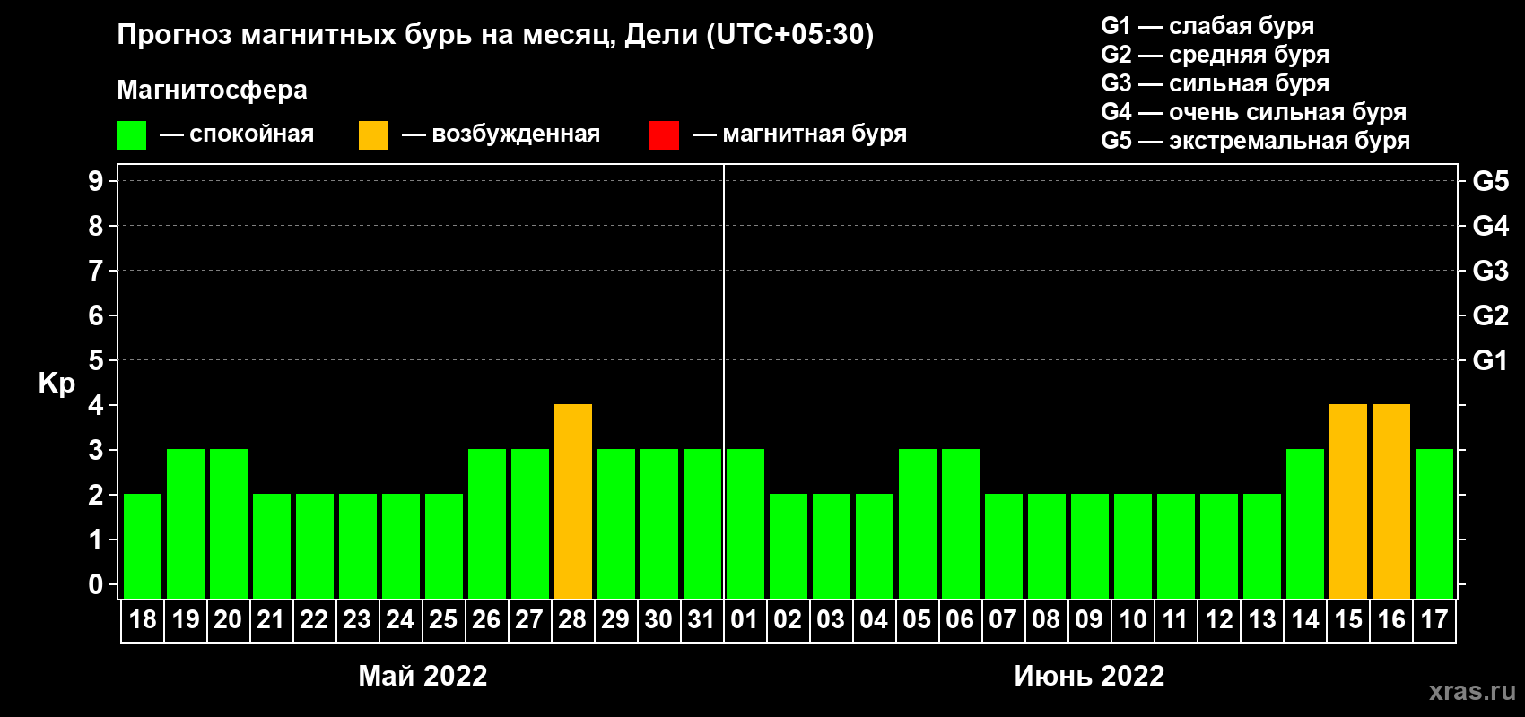 Прогноз максимального суточного геомагнитного индекса Kp на <b>1 месяц</b> (31 день) <b>с 18 мая по 17 июня 2022 г</b>