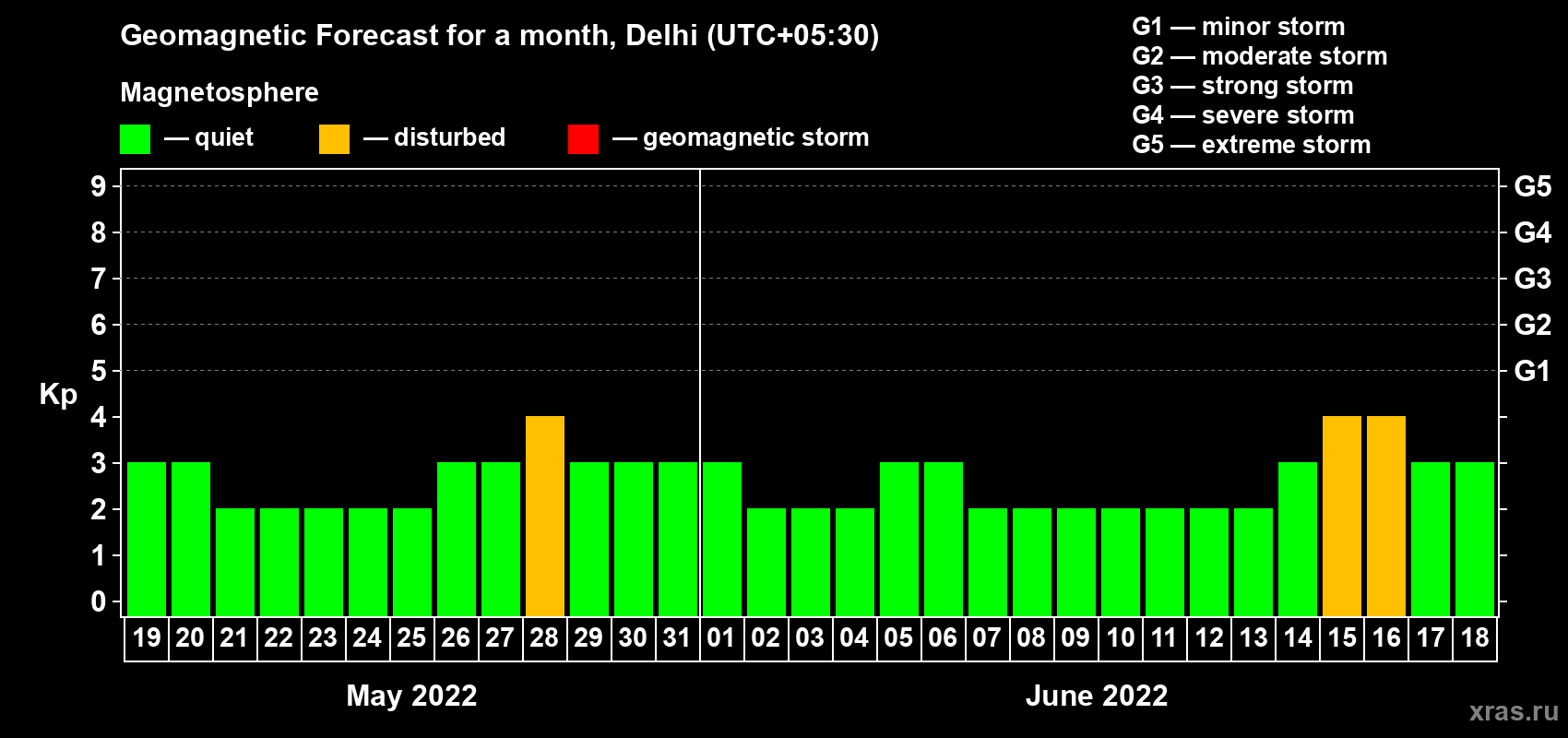 Forecast of the daily maximal value of geomagnetic index Kp for <b>1 month</b> (31 days) <b>from May 19, 2022 to Jun 18, 2022</b>