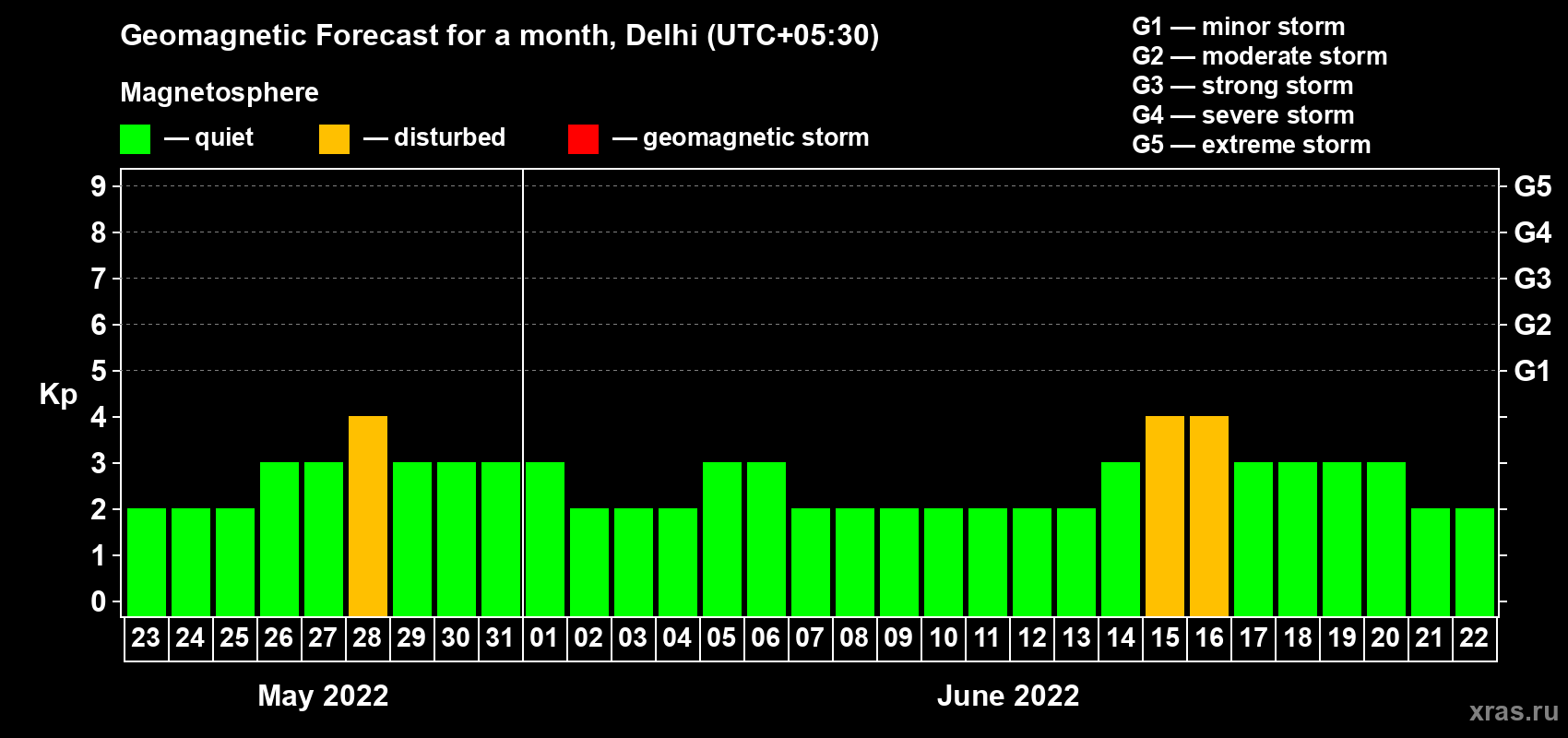 Forecast of the daily maximal value of geomagnetic index Kp for <b>1 month</b> (31 days) <b>from May 23, 2022 to Jun 22, 2022</b>
