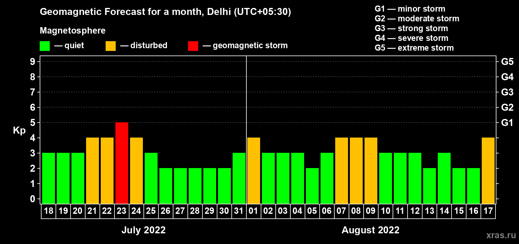 Forecast of the daily maximal value of geomagnetic index Kp for <b>1 month</b> (31 days) <b>from Jul 18, 2022 to Aug 17, 2022</b>