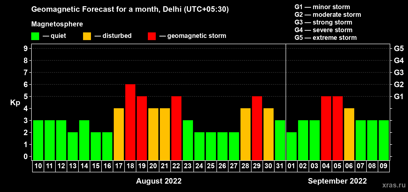 Forecast of the daily maximal value of geomagnetic index Kp for <b>1 month</b> (31 days) <b>from Aug 10, 2022 to Sep 09, 2022</b>