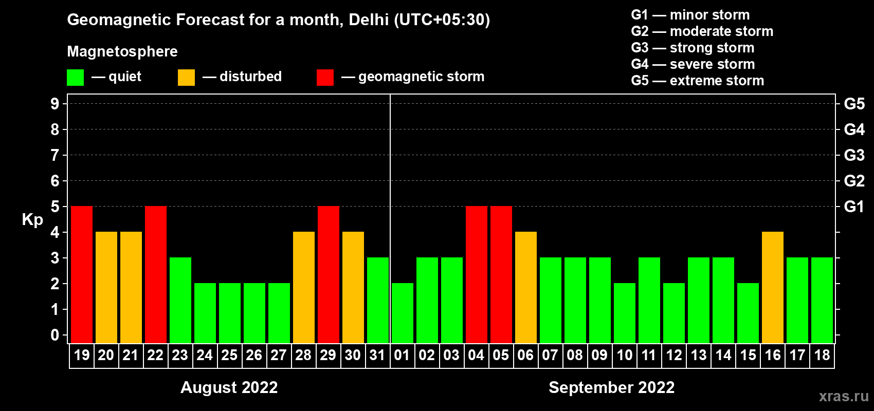 Forecast of the daily maximal value of geomagnetic index Kp for <b>1 month</b> (31 days) <b>from Aug 19, 2022 to Sep 18, 2022</b>