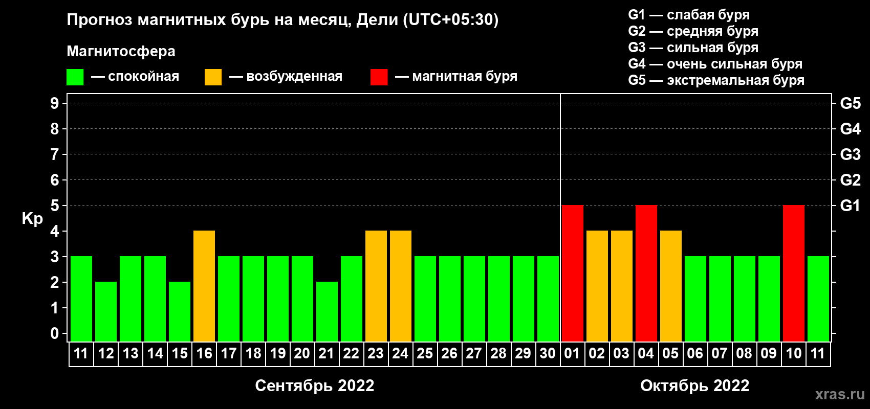 Прогноз максимального суточного геомагнитного индекса Kp на <b>1 месяц</b> (31 день) <b>с 11 сентября по 11 октября 2022 г</b>