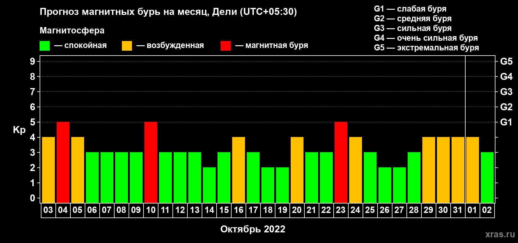 Прогноз максимального суточного геомагнитного индекса Kp на <b>1 месяц</b> (31 день) <b>с 03 октября по 02 ноября 2022 г</b>