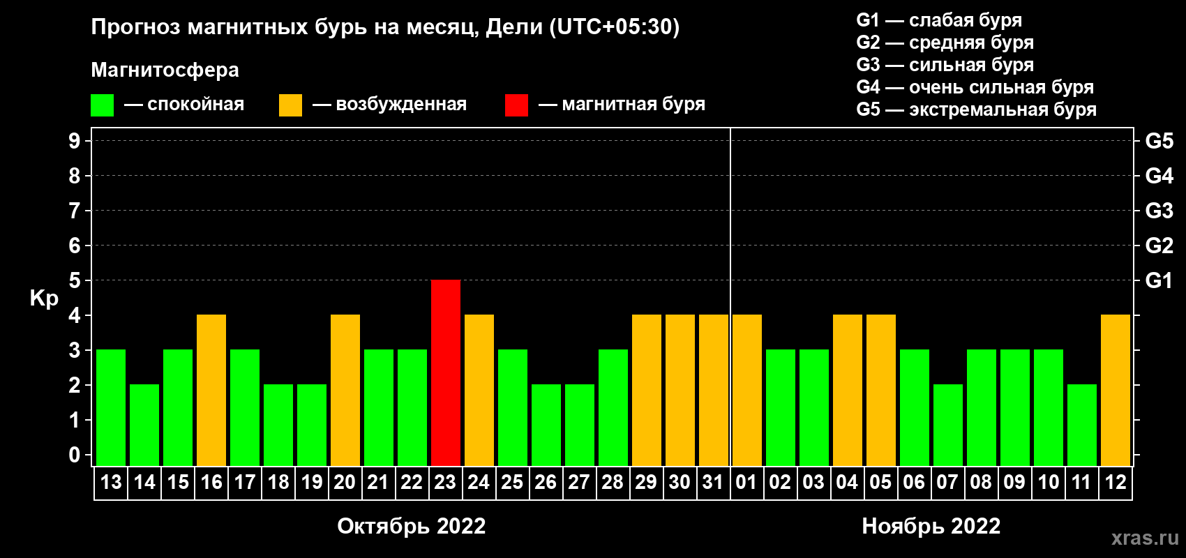 Прогноз максимального суточного геомагнитного индекса Kp на <b>1 месяц</b> (31 день) <b>с 13 октября по 12 ноября 2022 г</b>