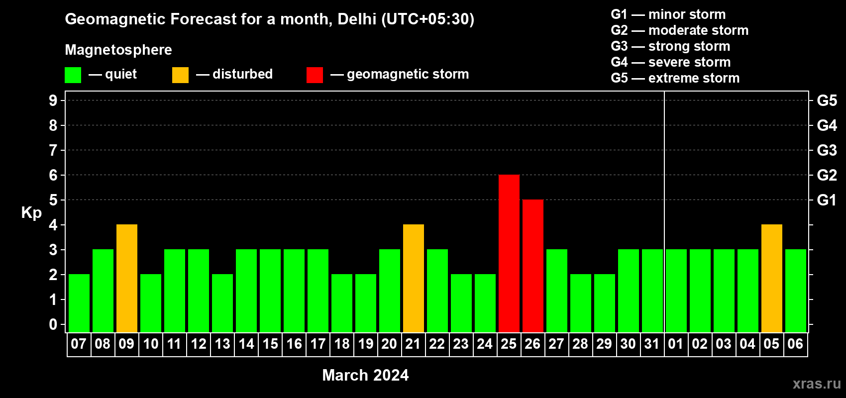 Forecast of the daily maximal value of geomagnetic index Kp for <b>1 month</b> (31 days) <b>from Mar 07, 2024 to Apr 06, 2024</b>