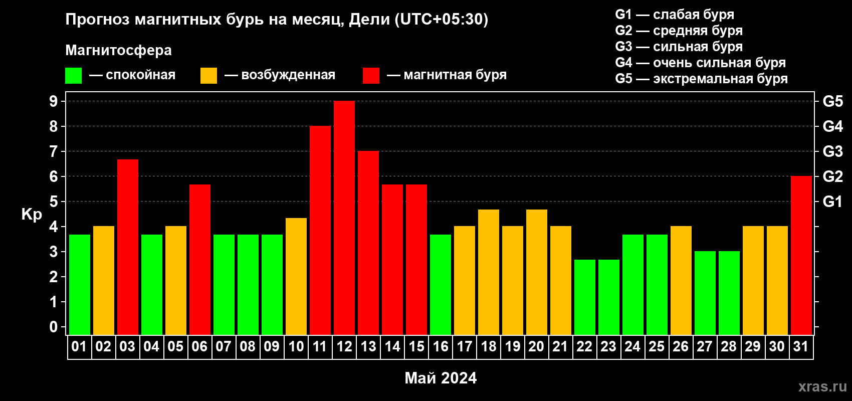 Прогноз максимального суточного геомагнитного индекса Kp на <b>1 месяц</b> (31 день) <b>с 01 мая по 31 мая 2024 г</b>