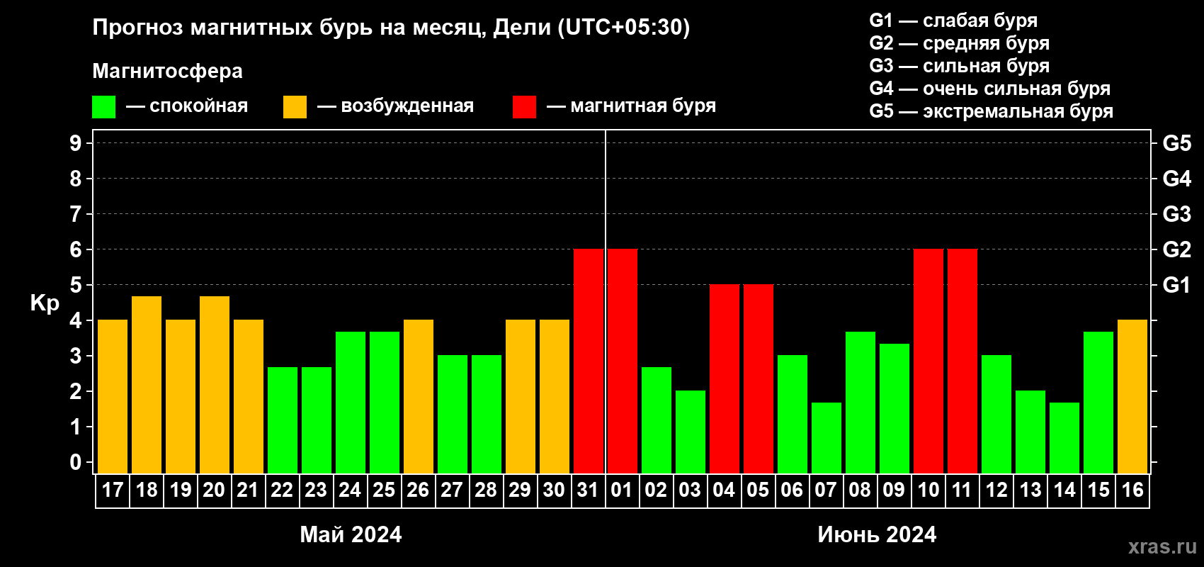 Прогноз максимального суточного геомагнитного индекса Kp на <b>1 месяц</b> (31 день) <b>с 17 мая по 16 июня 2024 г</b>