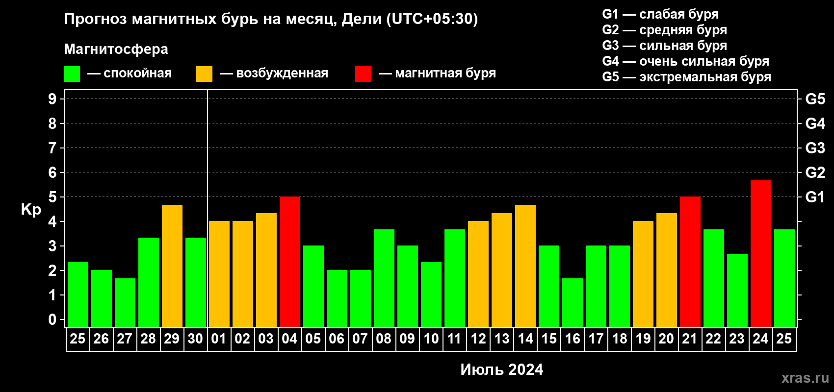 Прогноз максимального суточного геомагнитного индекса Kp на <b>1 месяц</b> (31 день) <b>с 25 июня по 25 июля 2024 г</b>