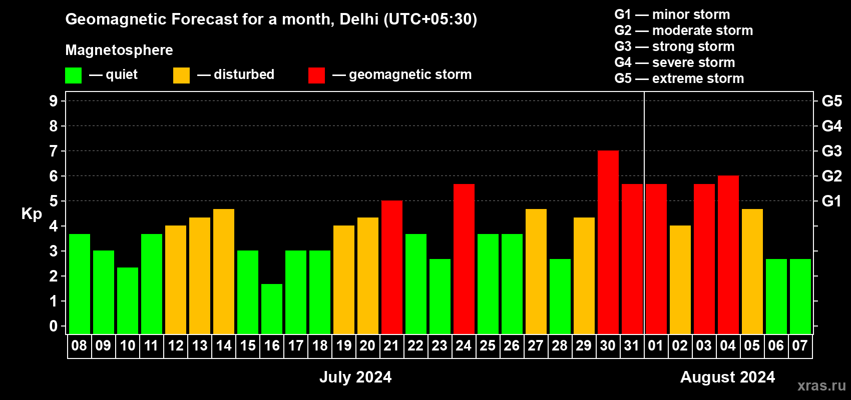 Forecast of the daily maximal value of geomagnetic index Kp for <b>1 month</b> (31 days) <b>from Jul 08, 2024 to Aug 07, 2024</b>
