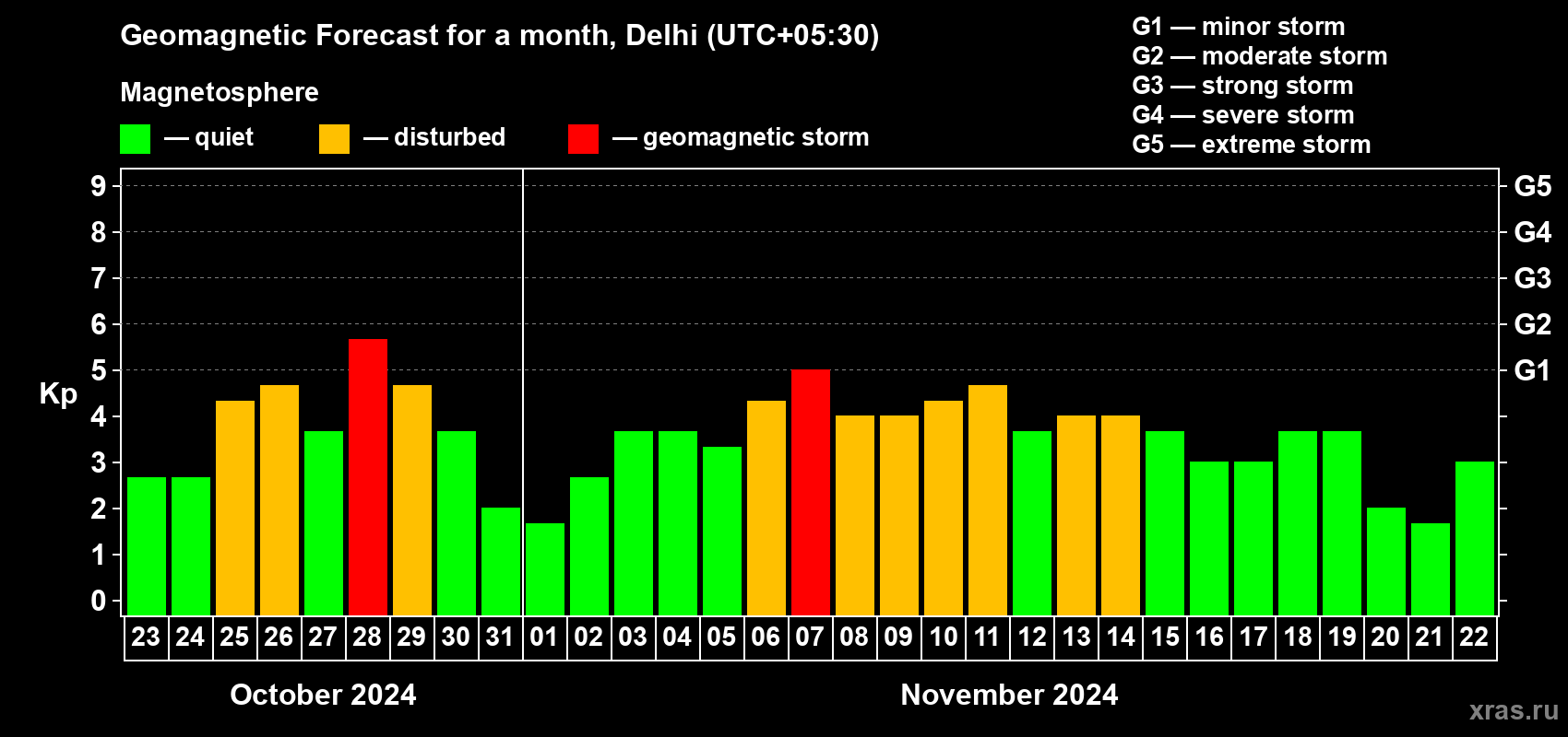 Forecast of the daily maximal value of geomagnetic index Kp for <b>1 month</b> (31 days) <b>from Oct 23, 2024 to Nov 22, 2024</b>