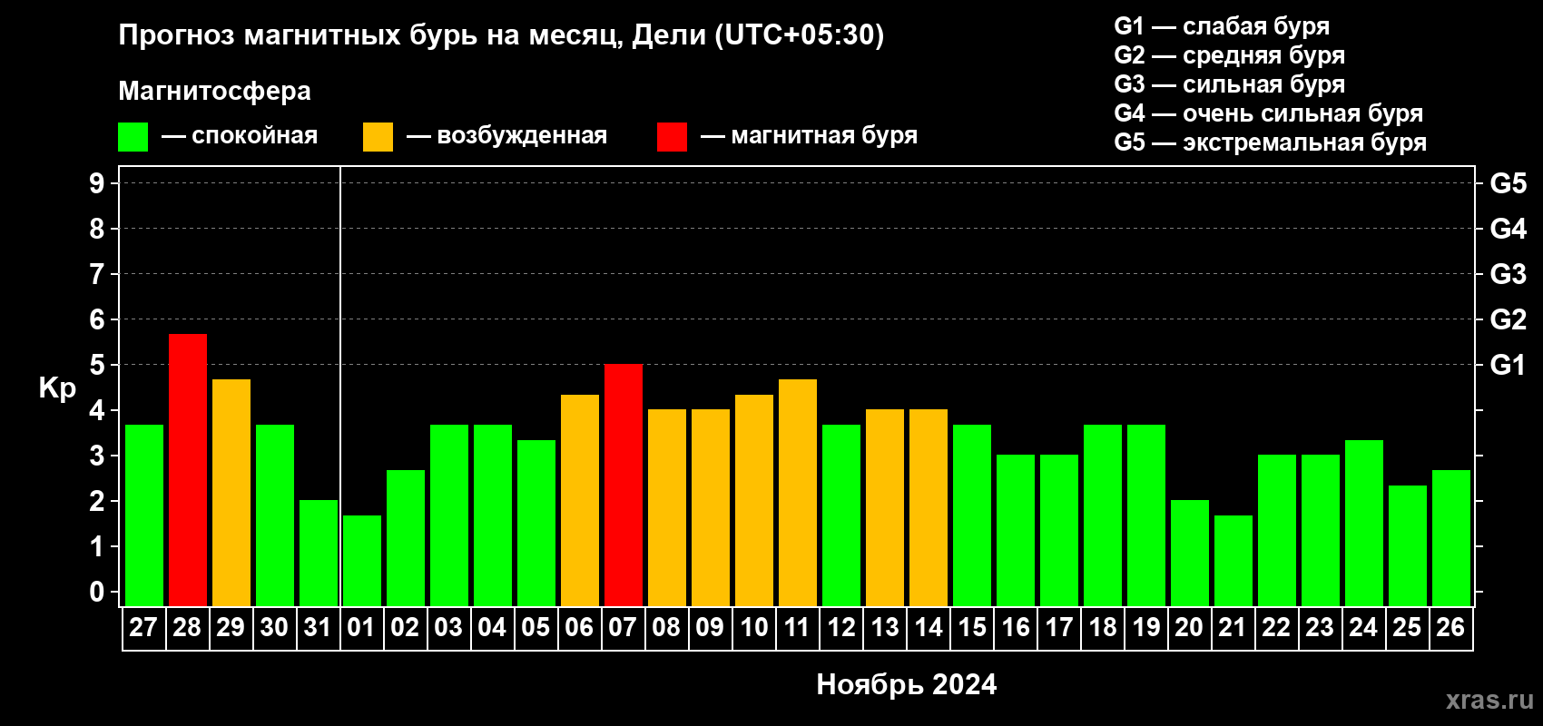 Прогноз максимального суточного геомагнитного индекса Kp на <b>1 месяц</b> (31 день) <b>с 27 октября по 26 ноября 2024 г</b>
