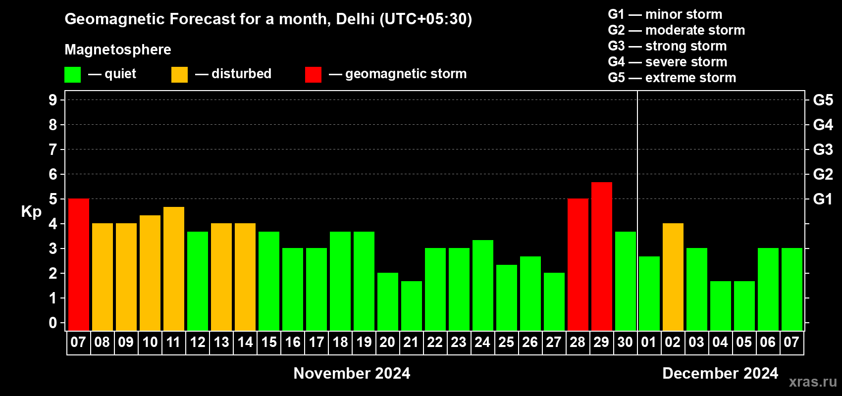 Forecast of the daily maximal value of geomagnetic index Kp for <b>1 month</b> (31 days) <b>from Nov 07, 2024 to Dec 07, 2024</b>