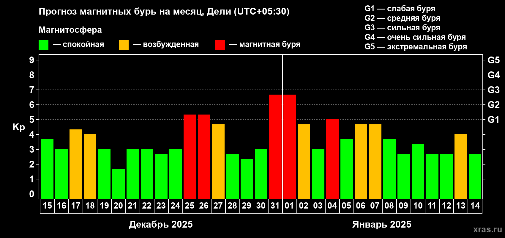 Прогноз максимального суточного геомагнитного индекса Kp на <b>1 месяц</b> (31 день) <b>с 15 декабря 2024 г по 14 января 2025 г</b>