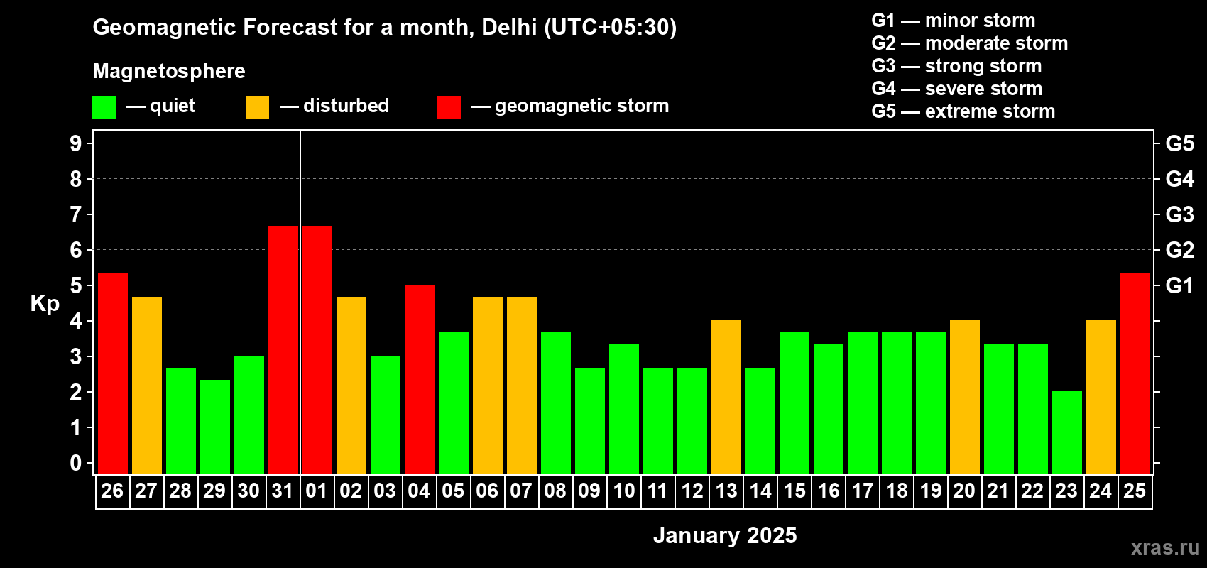 Forecast of the daily maximal value of geomagnetic index Kp for <b>1 month</b> (31 days) <b>from Dec 26, 2024 to Jan 25, 2025</b>