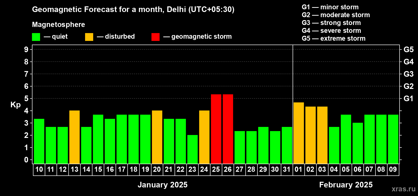 Forecast of the daily maximal value of geomagnetic index Kp for <b>1 month</b> (31 days) <b>from Jan 10, 2025 to Feb 09, 2025</b>