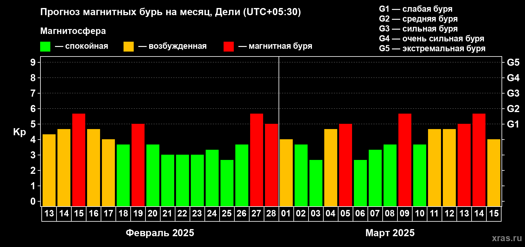 Прогноз максимального суточного геомагнитного индекса Kp на <b>1 месяц</b> (31 день) <b>с 13 февраля по 15 марта 2025 г</b>