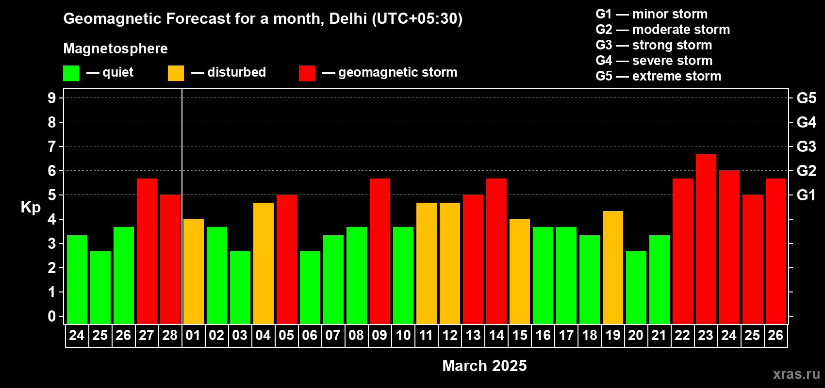 Forecast of the daily maximal value of geomagnetic index Kp for <b>1 month</b> (31 days) <b>from Feb 24, 2025 to Mar 26, 2025</b>