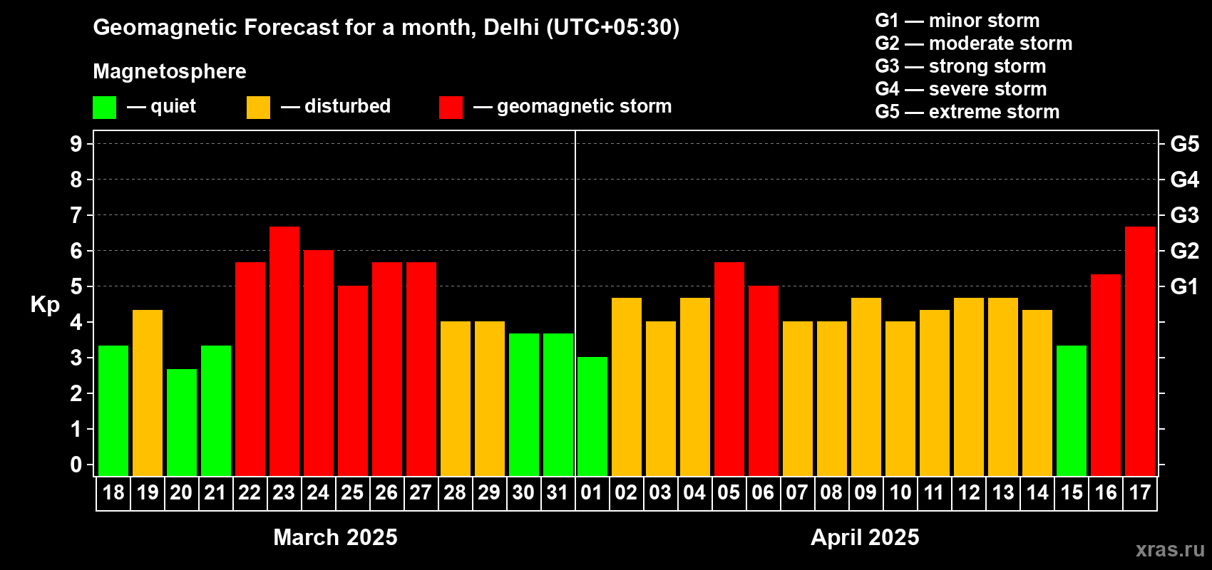 Forecast of the daily maximal value of geomagnetic index Kp for <b>1 month</b> (31 days) <b>from Mar 18, 2025 to Apr 17, 2025</b>