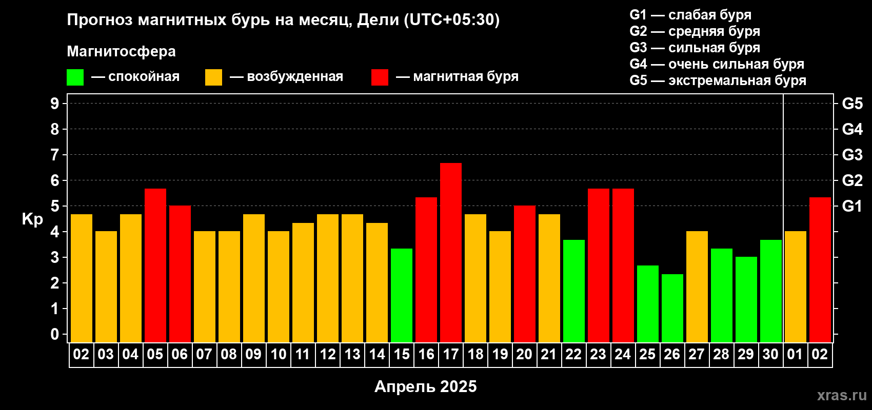 Прогноз максимального суточного геомагнитного индекса Kp на <b>1 месяц</b> (31 день) <b>с 02 апреля по 02 мая 2025 г</b>