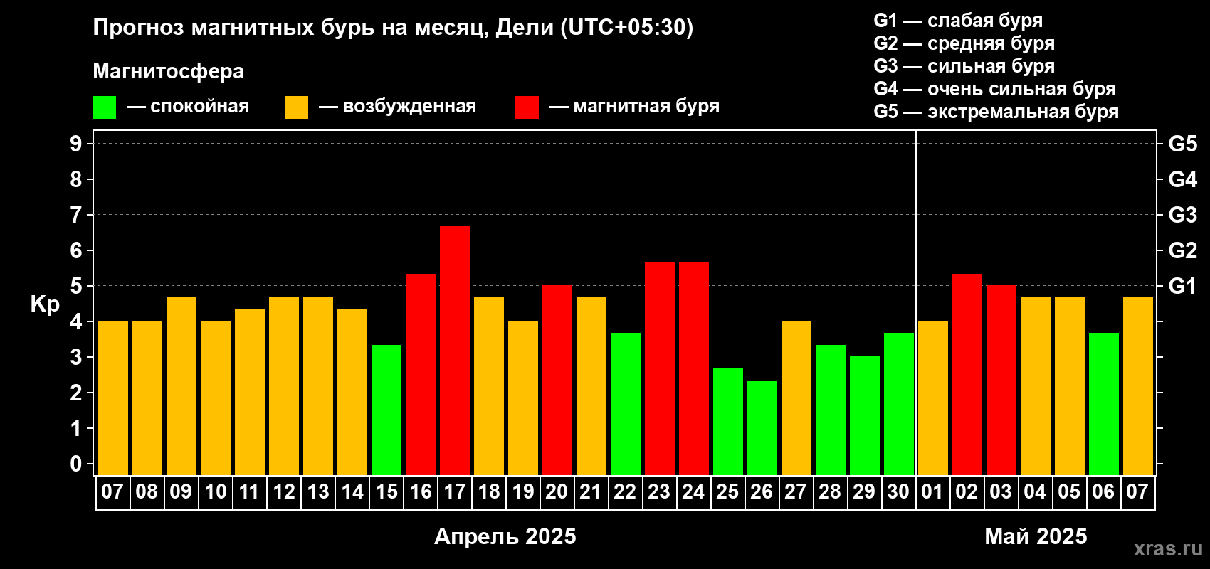 Прогноз максимального суточного геомагнитного индекса Kp на <b>1 месяц</b> (31 день) <b>с 07 апреля по 07 мая 2025 г</b>