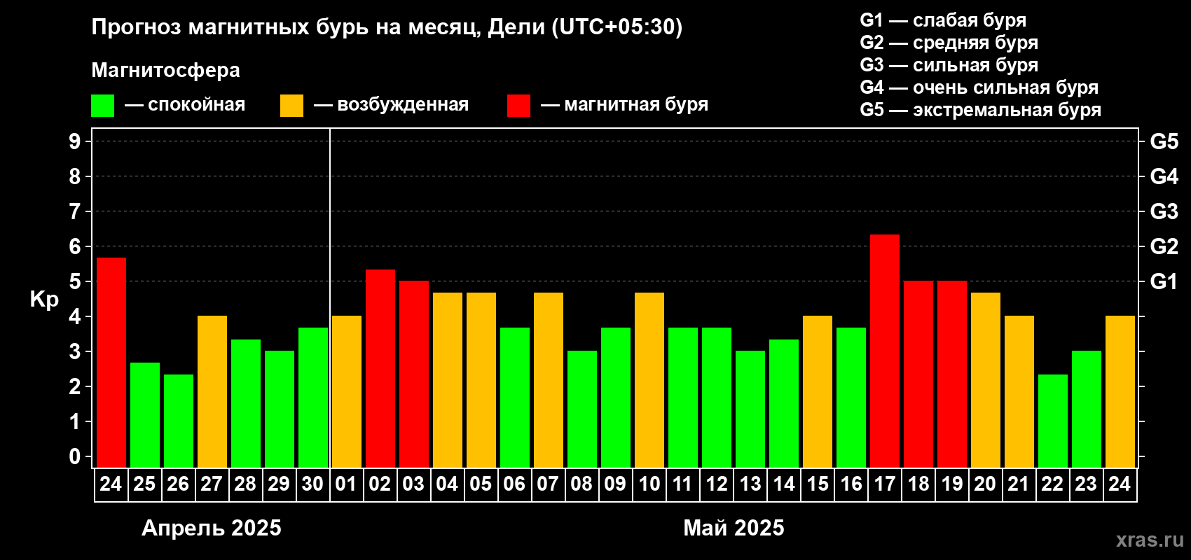 Прогноз максимального суточного геомагнитного индекса Kp на <b>1 месяц</b> (31 день) <b>с 24 апреля по 24 мая 2025 г</b>