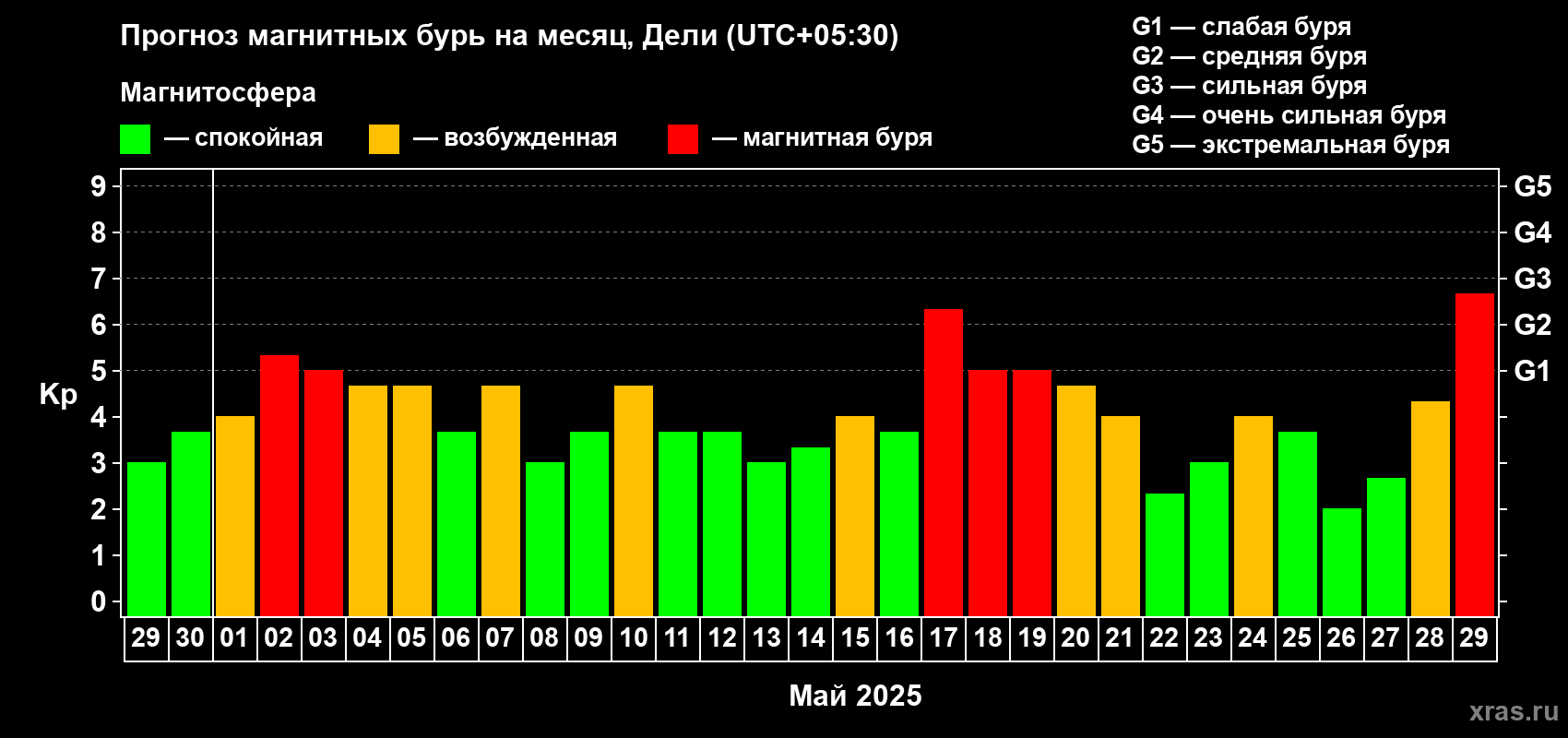 Прогноз максимального суточного геомагнитного индекса Kp на <b>1 месяц</b> (31 день) <b>с 29 апреля по 29 мая 2025 г</b>