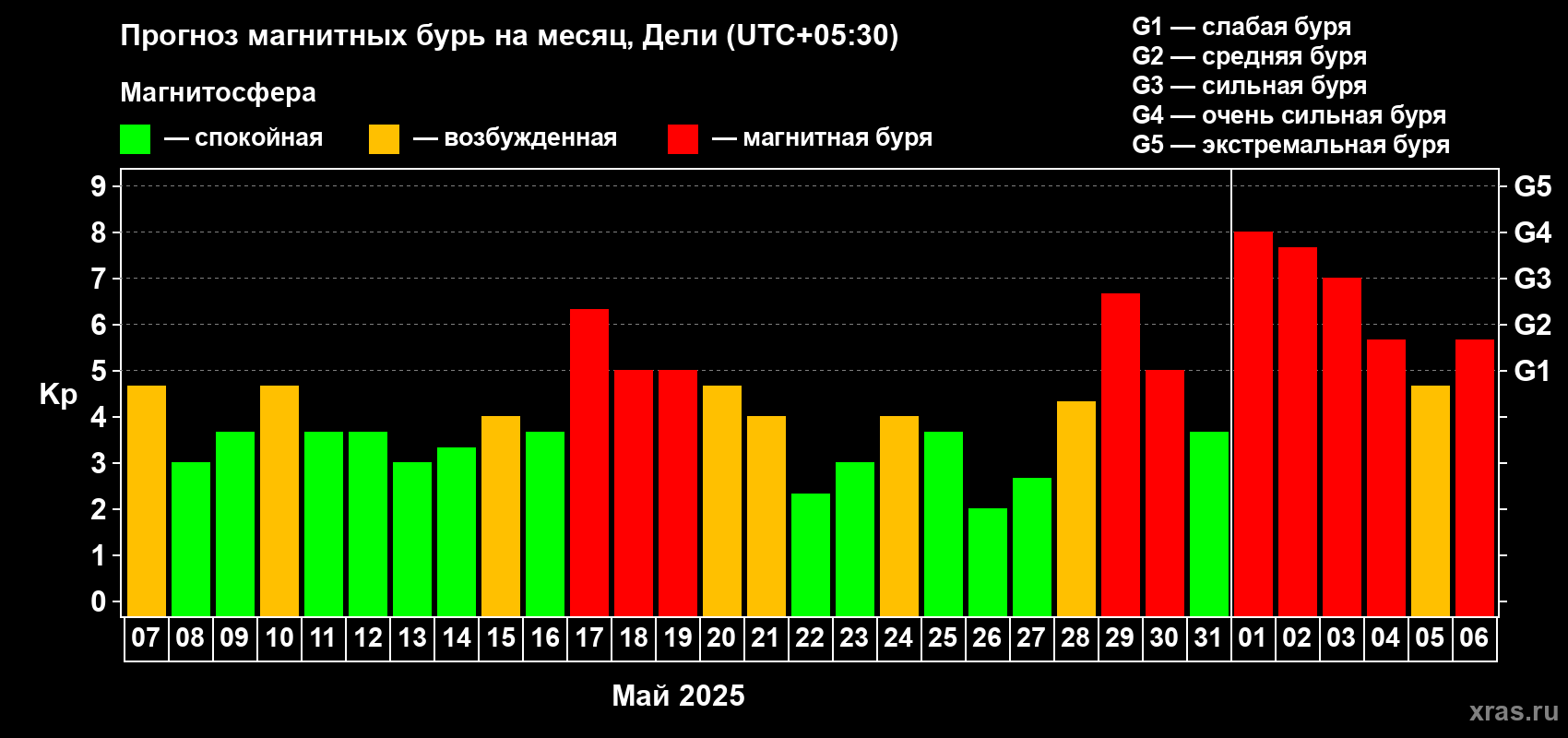 Прогноз максимального суточного геомагнитного индекса Kp на <b>1 месяц</b> (31 день) <b>с 07 мая по 06 июня 2025 г</b>