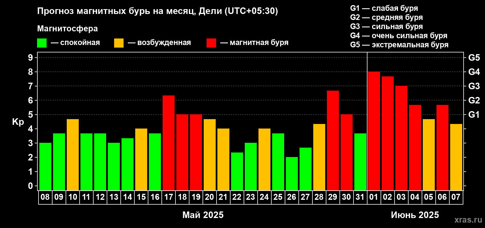 Прогноз максимального суточного геомагнитного индекса Kp на <b>1 месяц</b> (31 день) <b>с 08 мая по 07 июня 2025 г</b>