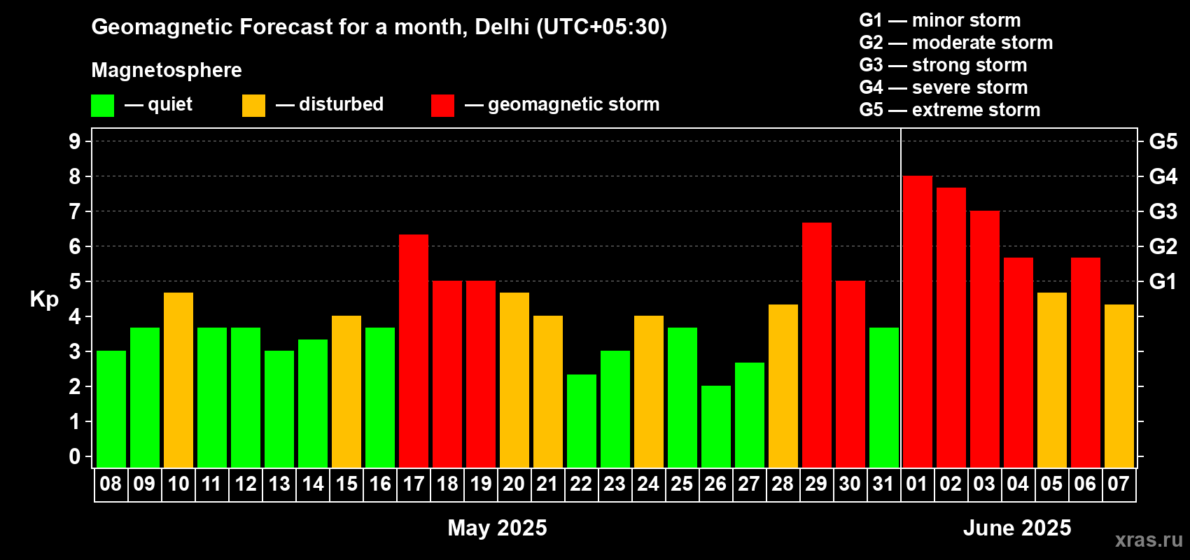 Forecast of the daily maximal value of geomagnetic index Kp for <b>1 month</b> (31 days) <b>from May 08, 2025 to Jun 07, 2025</b>