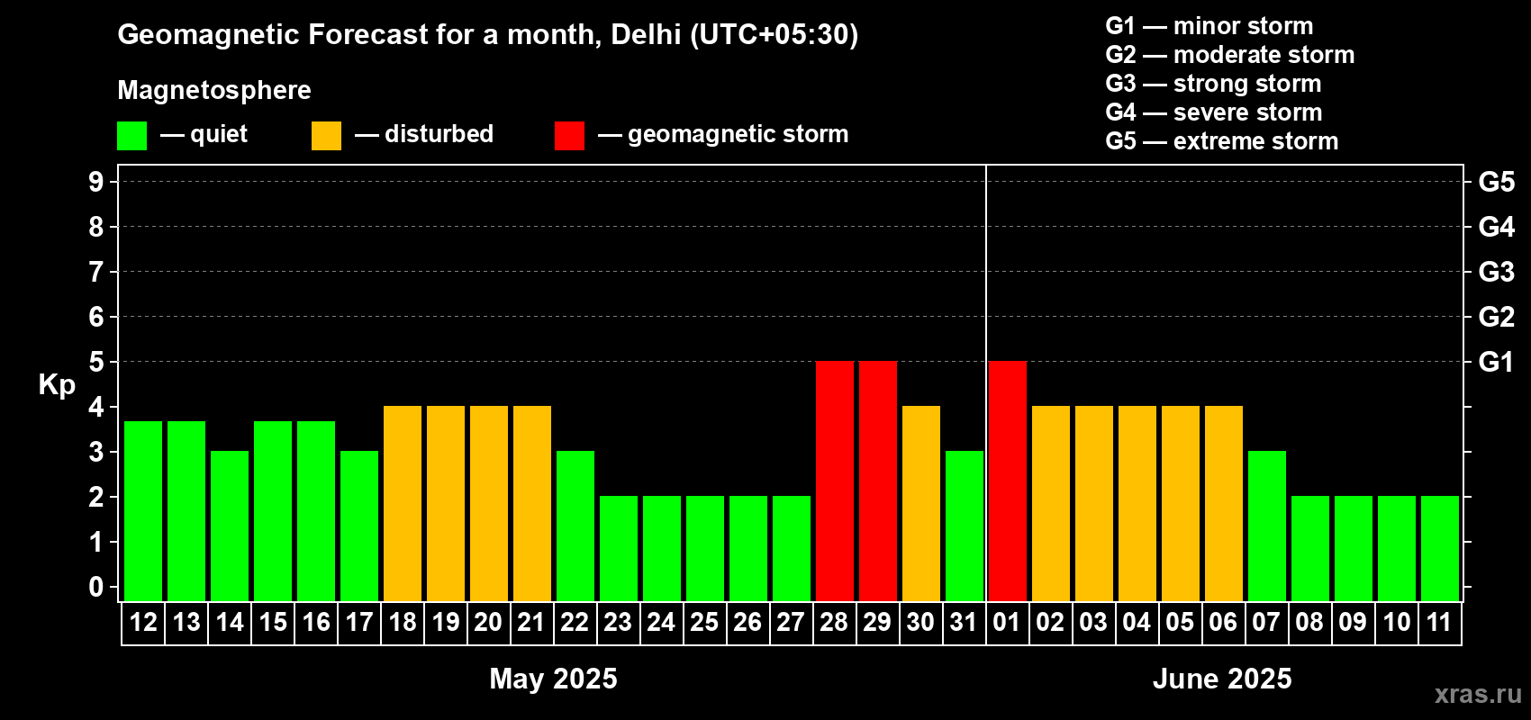 Forecast of the daily maximal value of geomagnetic index Kp for <b>1 month</b> (31 days) <b>from May 12, 2025 to Jun 11, 2025</b>