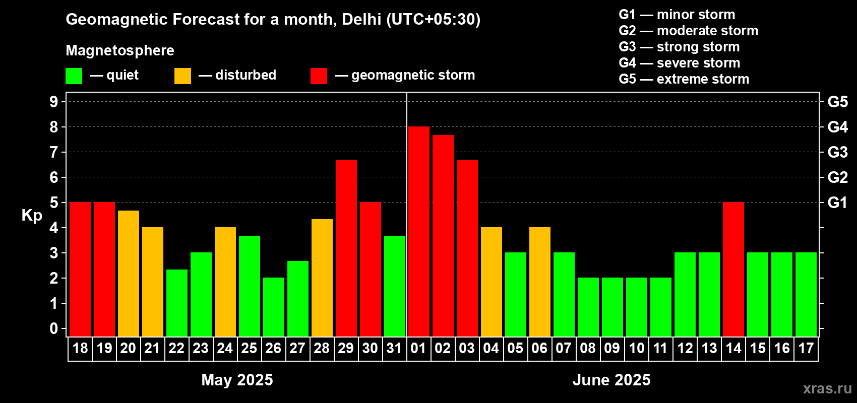 Forecast of the daily maximal value of geomagnetic index Kp for <b>1 month</b> (31 days) <b>from May 18, 2025 to Jun 17, 2025</b>