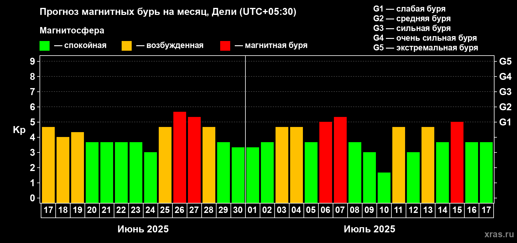 Прогноз максимального суточного геомагнитного индекса Kp на <b>1 месяц</b> (31 день) <b>с 17 июня по 17 июля 2025 г</b>