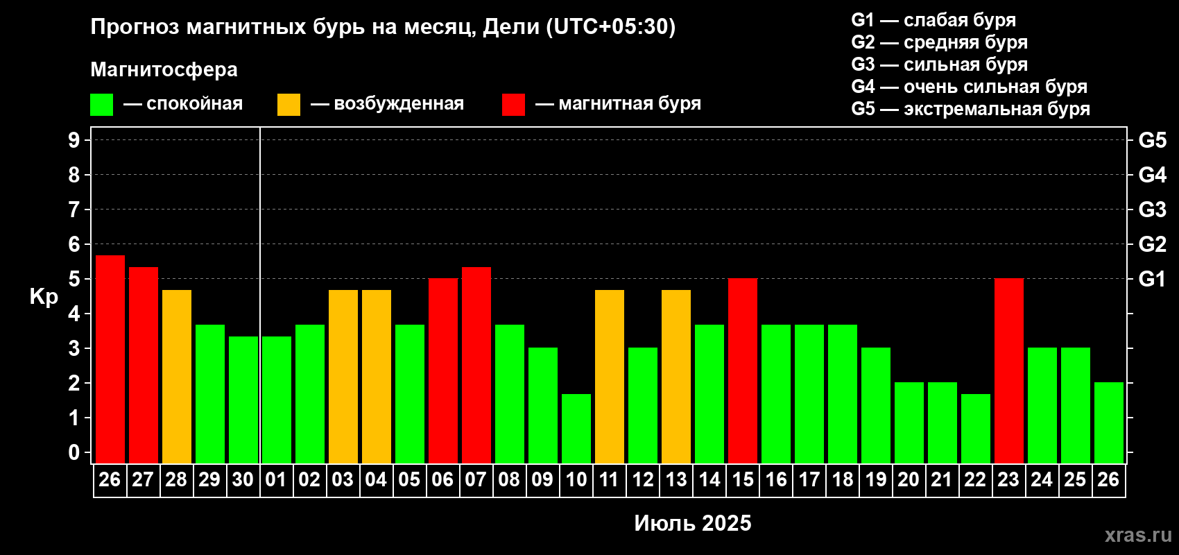 Прогноз максимального суточного геомагнитного индекса Kp на <b>1 месяц</b> (31 день) <b>с 26 июня по 26 июля 2025 г</b>