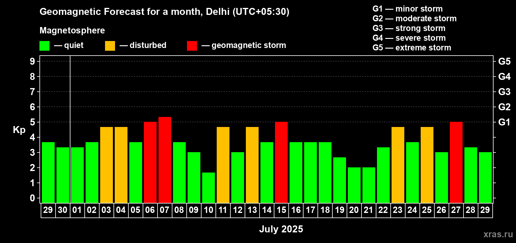 Forecast of the daily maximal value of geomagnetic index Kp for <b>1 month</b> (31 days) <b>from Jun 29, 2025 to Jul 29, 2025</b>