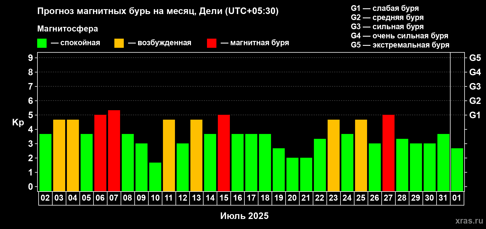 Прогноз максимального суточного геомагнитного индекса Kp на <b>1 месяц</b> (31 день) <b>с 02 июля по 01 августа 2025 г</b>