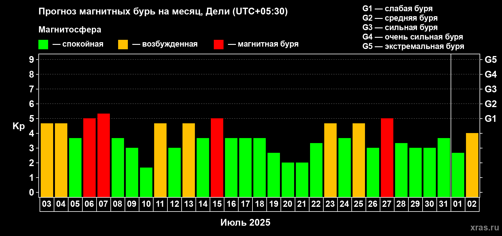 Прогноз максимального суточного геомагнитного индекса Kp на <b>1 месяц</b> (31 день) <b>с 03 июля по 02 августа 2025 г</b>