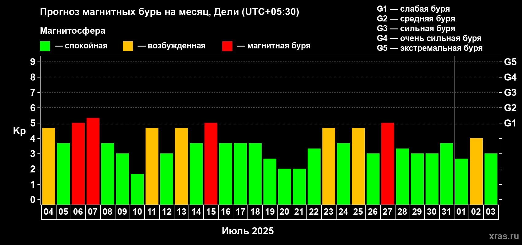 Прогноз максимального суточного геомагнитного индекса Kp на <b>1 месяц</b> (31 день) <b>с 04 июля по 03 августа 2025 г</b>