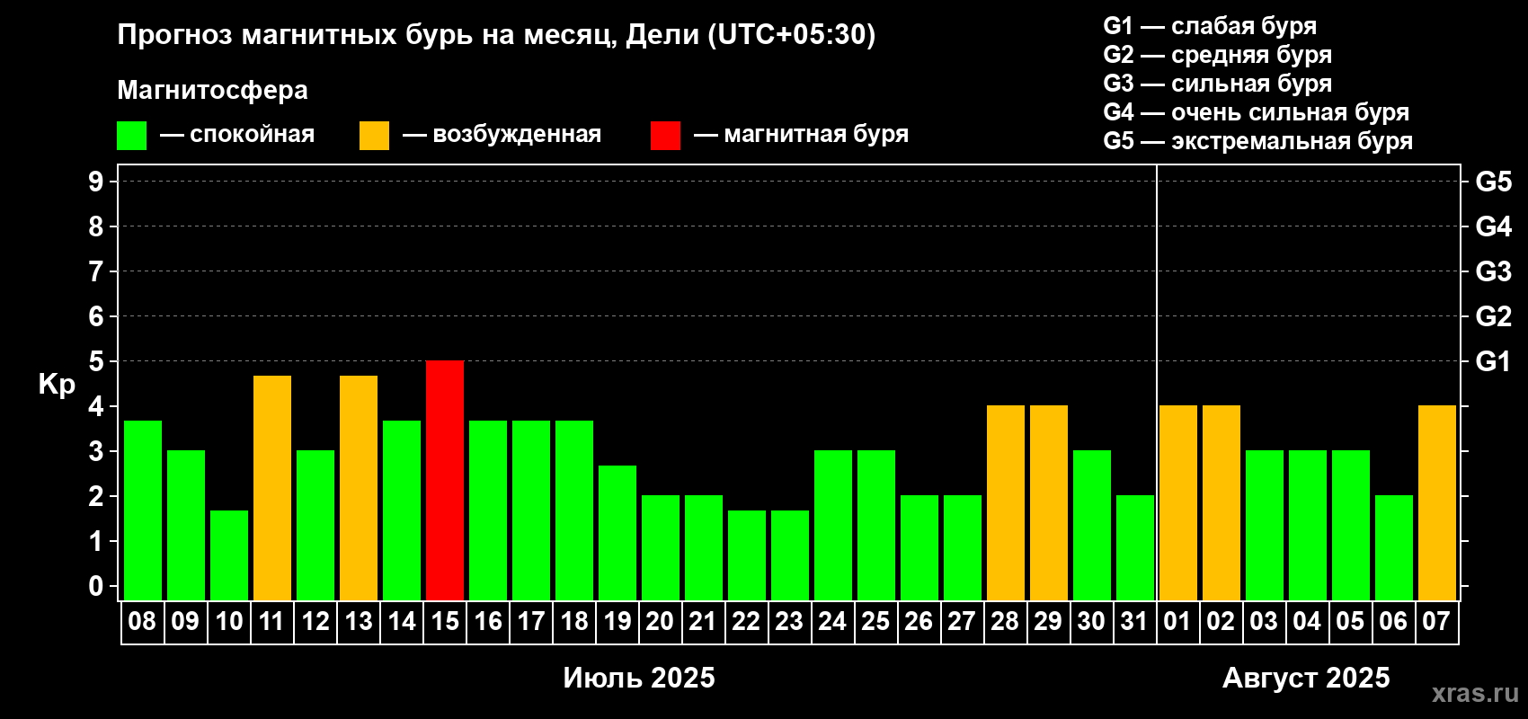 Прогноз максимального суточного геомагнитного индекса Kp на <b>1 месяц</b> (31 день) <b>с 08 июля по 07 августа 2025 г</b>