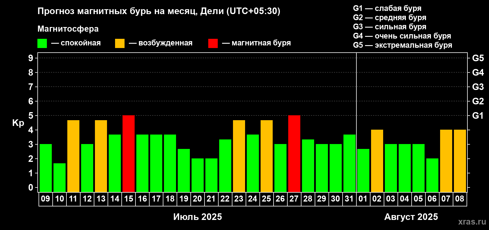 Прогноз максимального суточного геомагнитного индекса Kp на <b>1 месяц</b> (31 день) <b>с 09 июля по 08 августа 2025 г</b>
