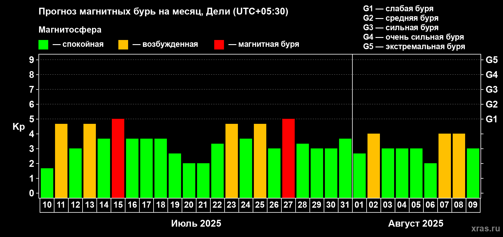 Прогноз максимального суточного геомагнитного индекса Kp на <b>1 месяц</b> (31 день) <b>с 10 июля по 09 августа 2025 г</b>