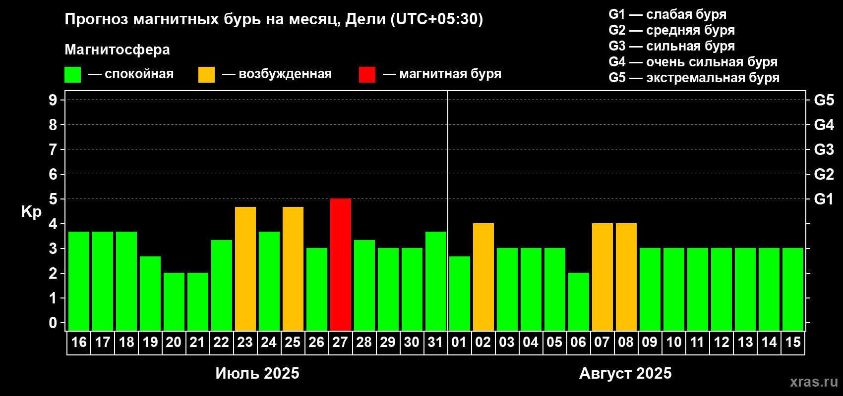 Прогноз максимального суточного геомагнитного индекса Kp на <b>1 месяц</b> (31 день) <b>с 16 июля по 15 августа 2025 г</b>