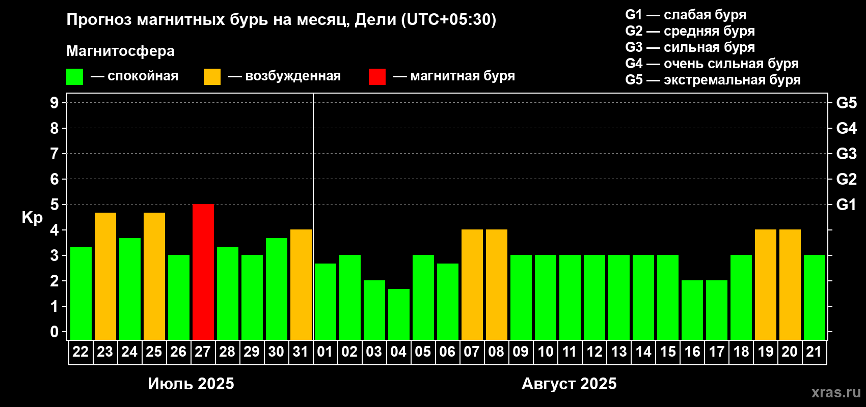 Прогноз максимального суточного геомагнитного индекса Kp на <b>1 месяц</b> (31 день) <b>с 22 июля по 21 августа 2025 г</b>