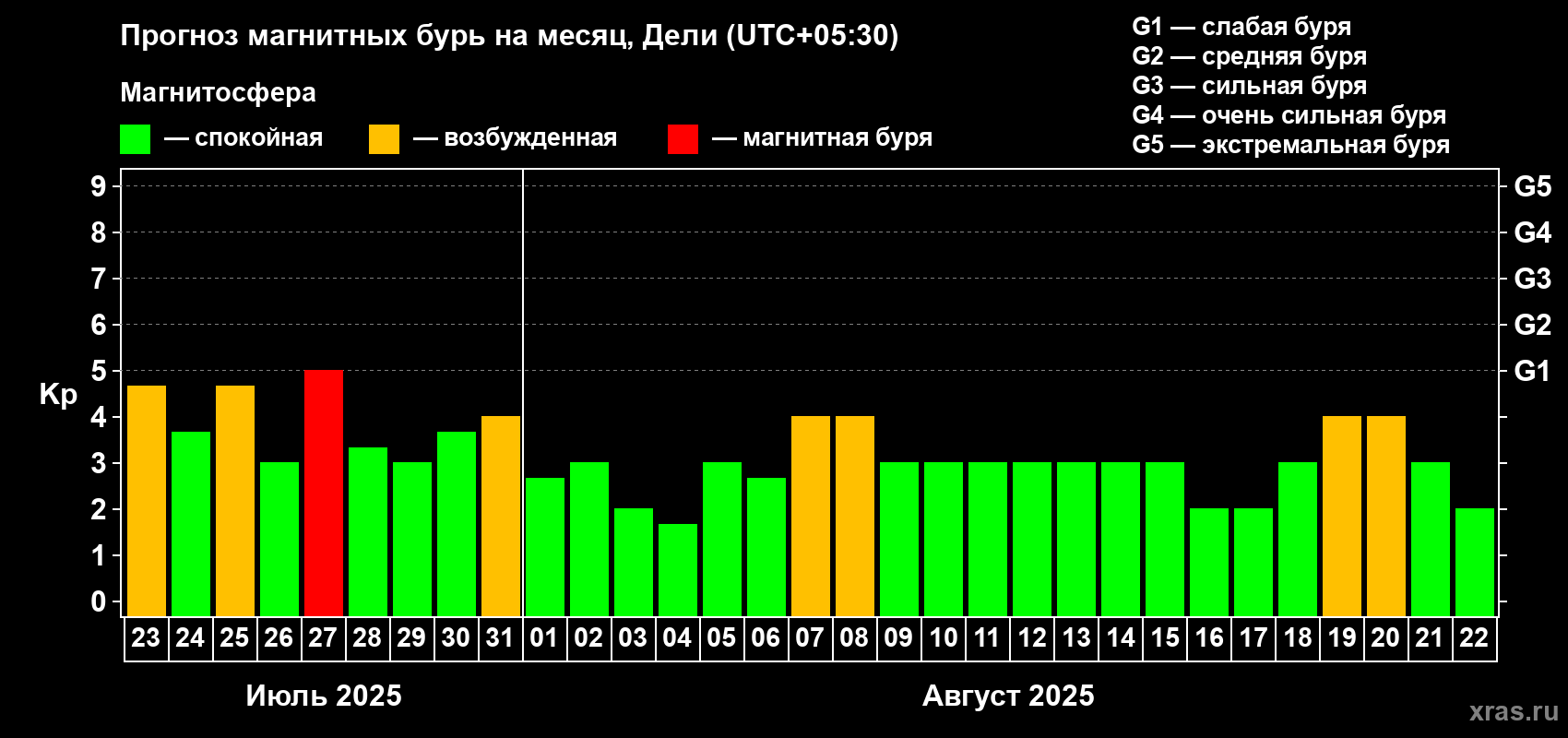 Прогноз максимального суточного геомагнитного индекса Kp на <b>1 месяц</b> (31 день) <b>с 23 июля по 22 августа 2025 г</b>
