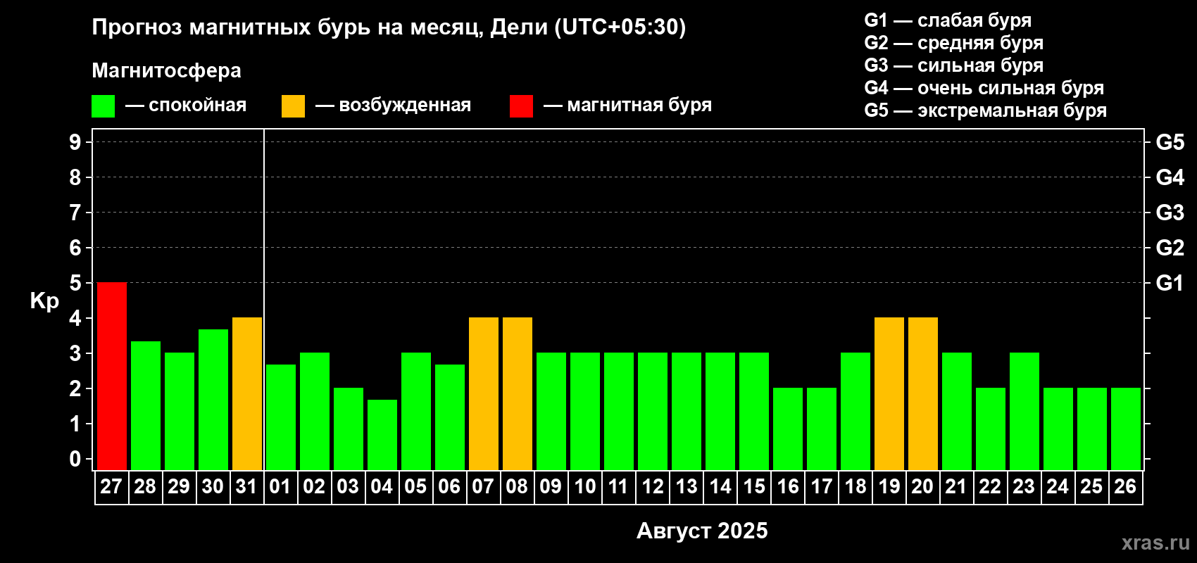 Прогноз максимального суточного геомагнитного индекса Kp на <b>1 месяц</b> (31 день) <b>с 27 июля по 26 августа 2025 г</b>