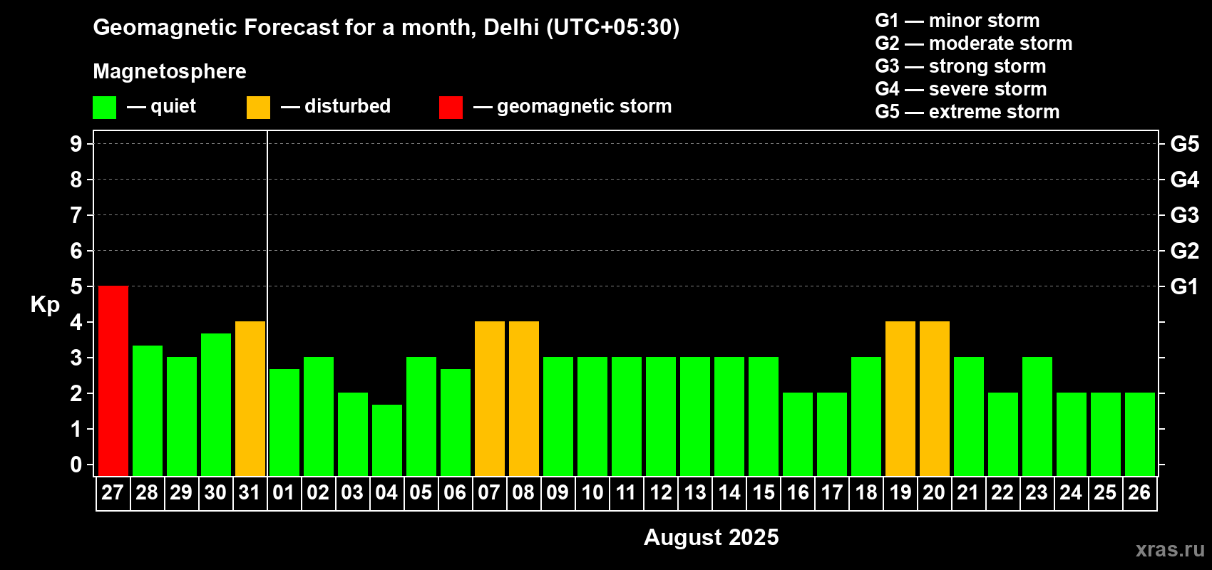 Forecast of the daily maximal value of geomagnetic index Kp for <b>1 month</b> (31 days) <b>from Jul 27, 2025 to Aug 26, 2025</b>