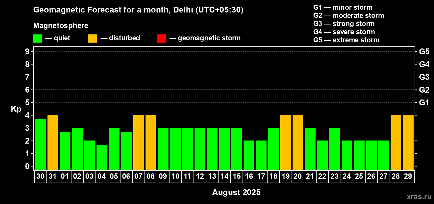 Forecast of the daily maximal value of geomagnetic index Kp for <b>1 month</b> (31 days) <b>from Jul 30, 2025 to Aug 29, 2025</b>