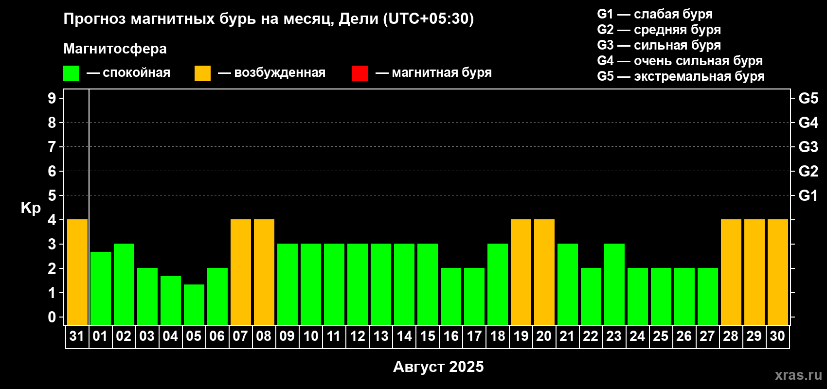 Прогноз максимального суточного геомагнитного индекса Kp на <b>1 месяц</b> (31 день) <b>с 31 июля по 30 августа 2025 г</b>