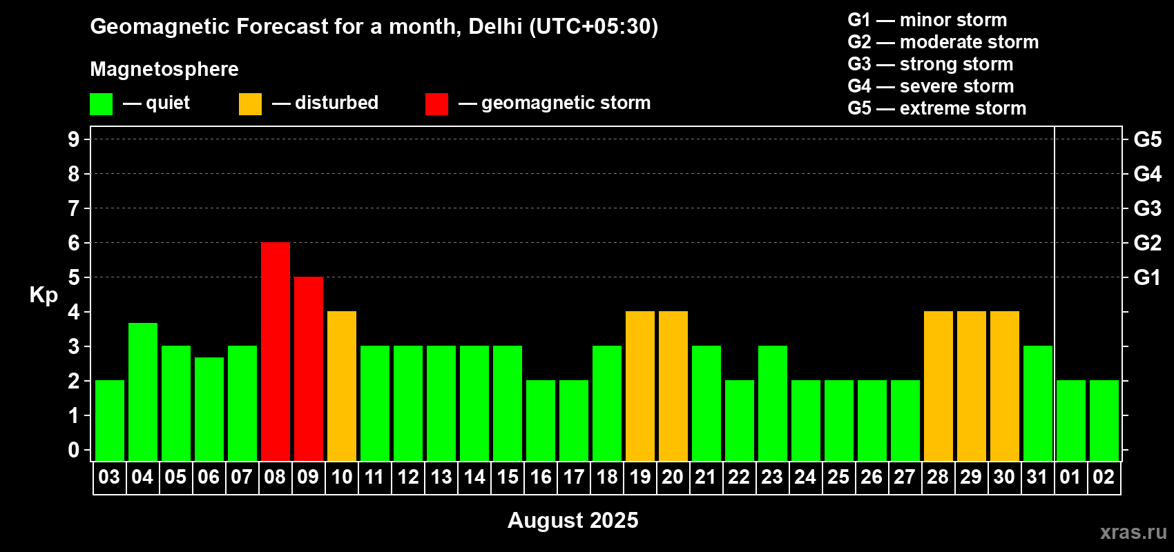 Forecast of the daily maximal value of geomagnetic index Kp for <b>1 month</b> (31 days) <b>from Aug 03, 2025 to Sep 02, 2025</b>