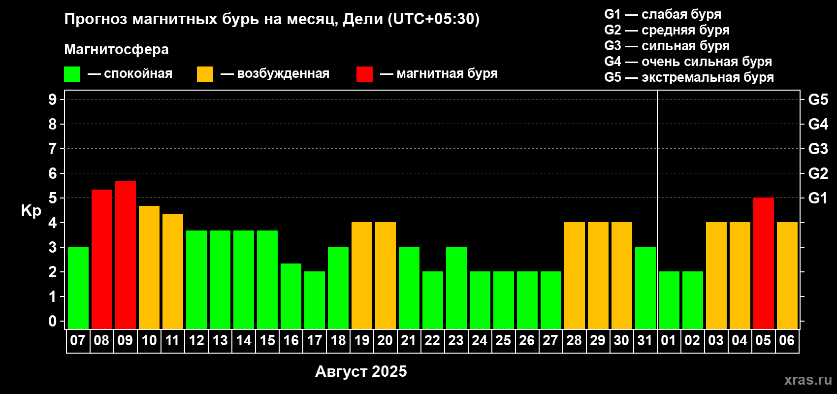 Прогноз максимального суточного геомагнитного индекса Kp на <b>1 месяц</b> (31 день) <b>с 07 августа по 06 сентября 2025 г</b>
